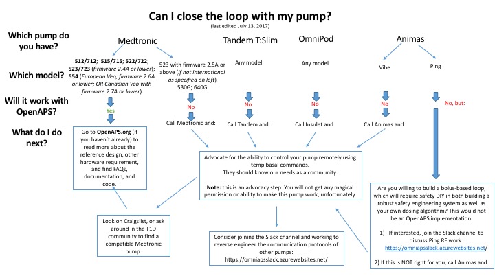 "Can I do OpenAPS with this pump?"