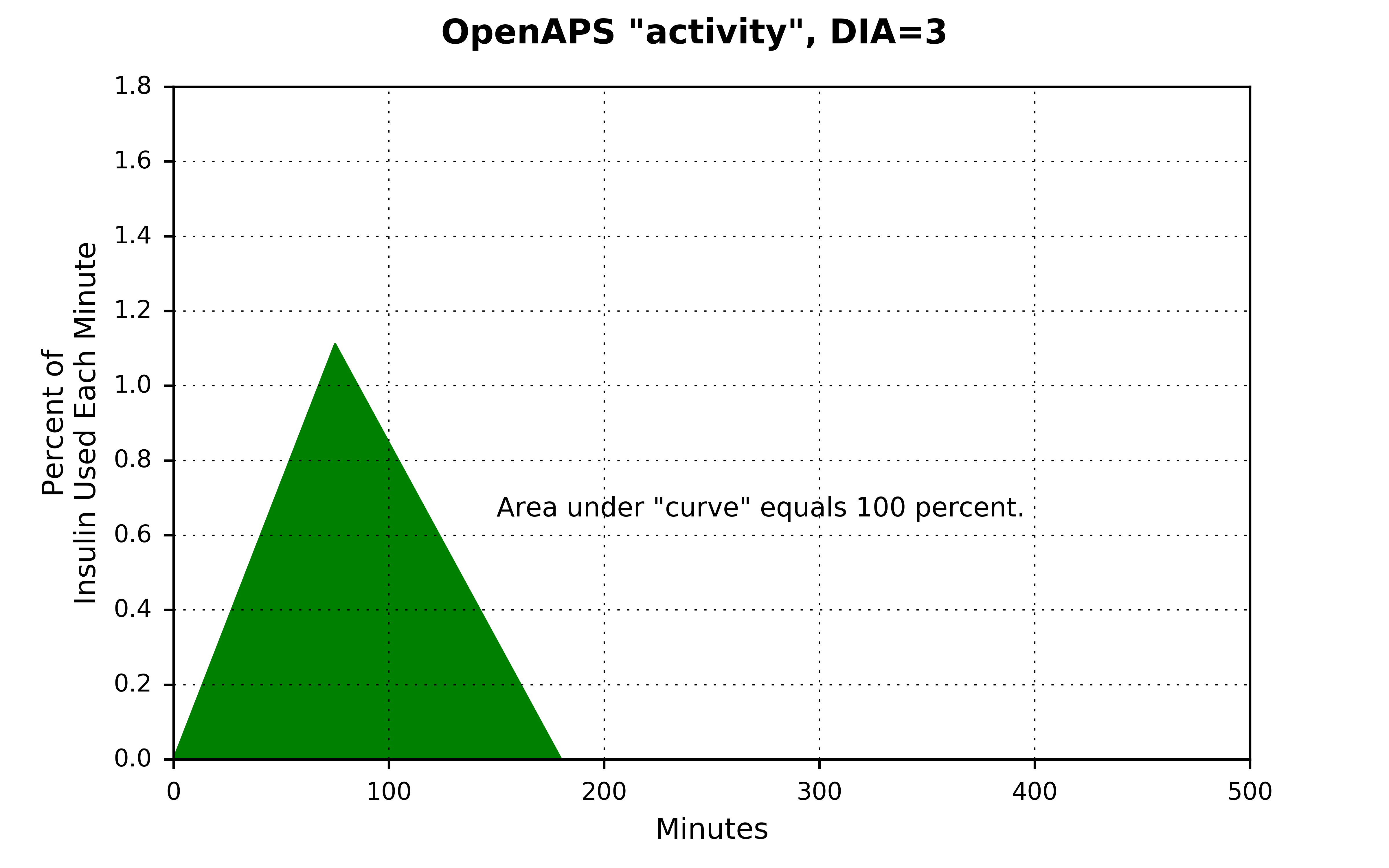 activity_dia_3_area